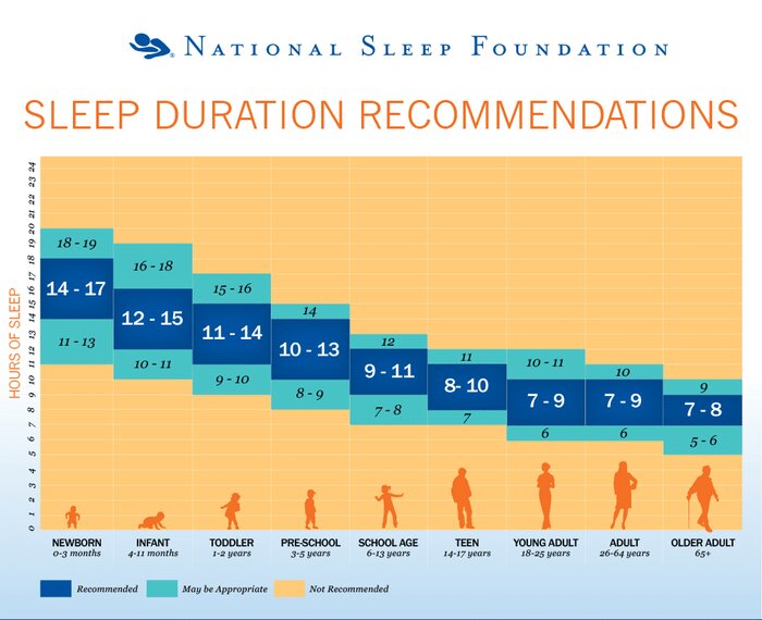 شما به چند ساعت خواب نیاز دارید سلامت نیوز: شما به چند ساعت خواب نیاز دارید؛ محاسبه کنید